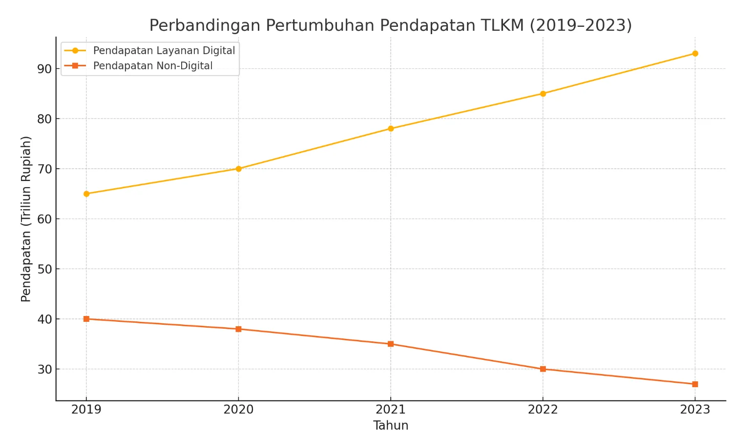 perbandingan pertumbuhan pendapatan tlkm (2019-2023)